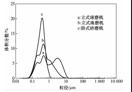 不同設(shè)備研磨后氧化鋯料漿的粒度分布